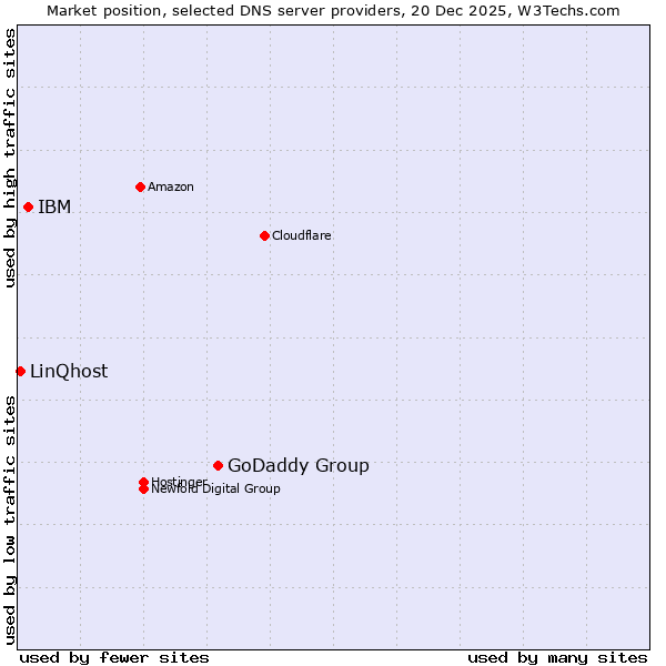 Market position of GoDaddy Group vs. IBM vs. LinQhost