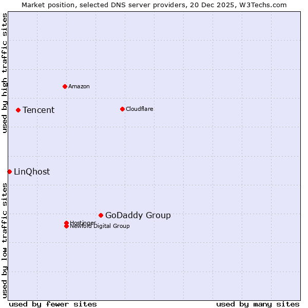 Market position of GoDaddy Group vs. Tencent vs. LinQhost