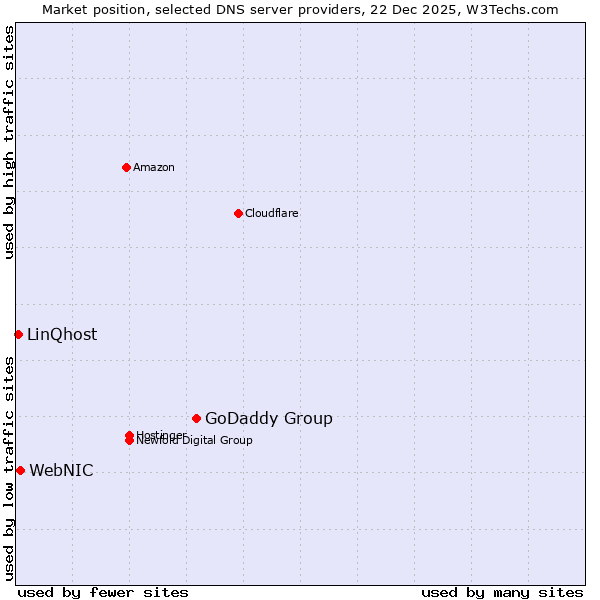 Market position of GoDaddy Group vs. WebNIC vs. LinQhost