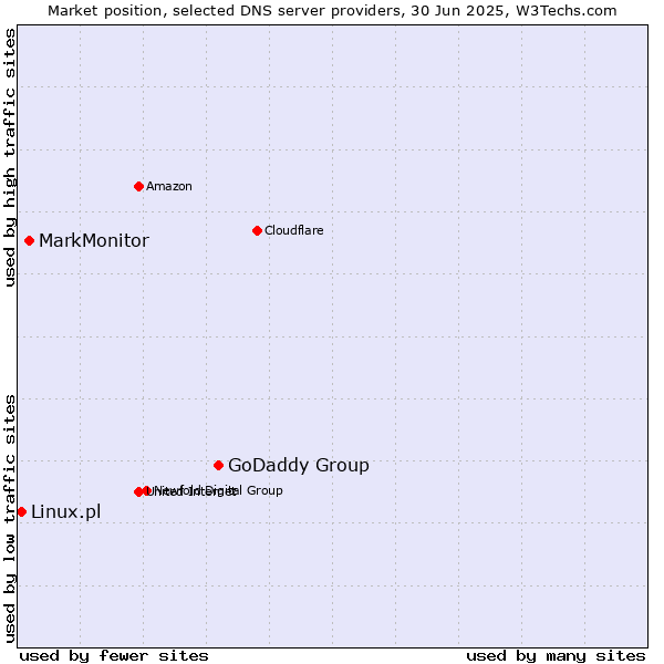 Market position of GoDaddy Group vs. MarkMonitor vs. Linux.pl