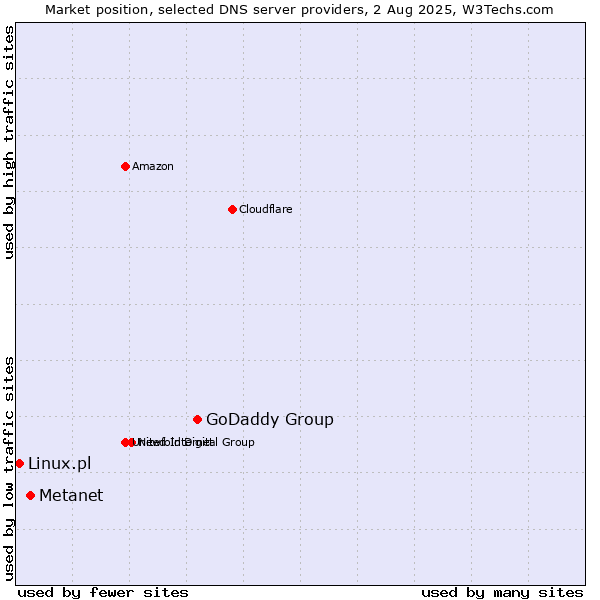 Market position of GoDaddy Group vs. Metanet vs. Linux.pl