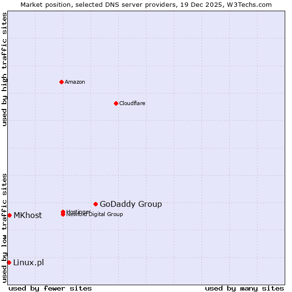 Market position of GoDaddy Group vs. MKhost vs. Linux.pl