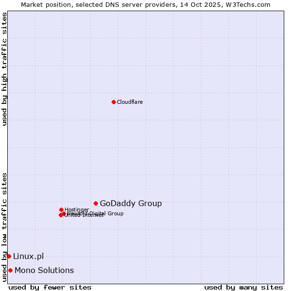 Market position of GoDaddy Group vs. Mono Solutions vs. Linux.pl