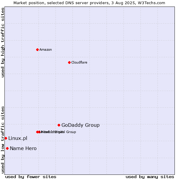 Market position of GoDaddy Group vs. Name Hero vs. Linux.pl