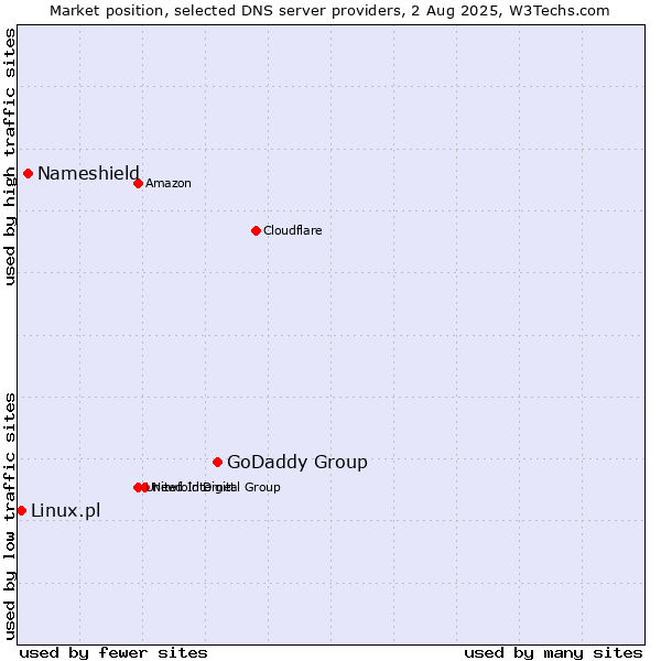 Market position of GoDaddy Group vs. Nameshield vs. Linux.pl