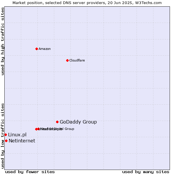 Market position of GoDaddy Group vs. Netinternet vs. Linux.pl