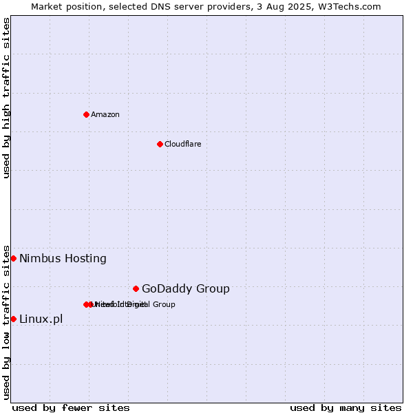 Market position of GoDaddy Group vs. Nimbus Hosting vs. Linux.pl