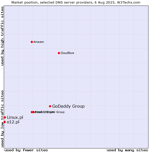 Market position of GoDaddy Group vs. Linux.pl vs. o12.pl