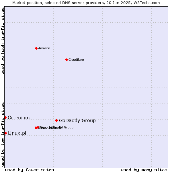 Market position of GoDaddy Group vs. Linux.pl vs. Octenium