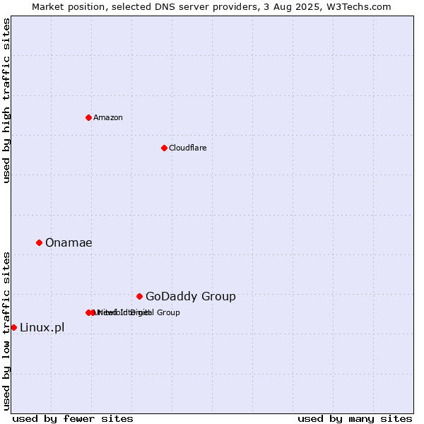 Market position of GoDaddy Group vs. Onamae vs. Linux.pl