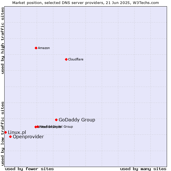 Market position of GoDaddy Group vs. Openprovider vs. Linux.pl