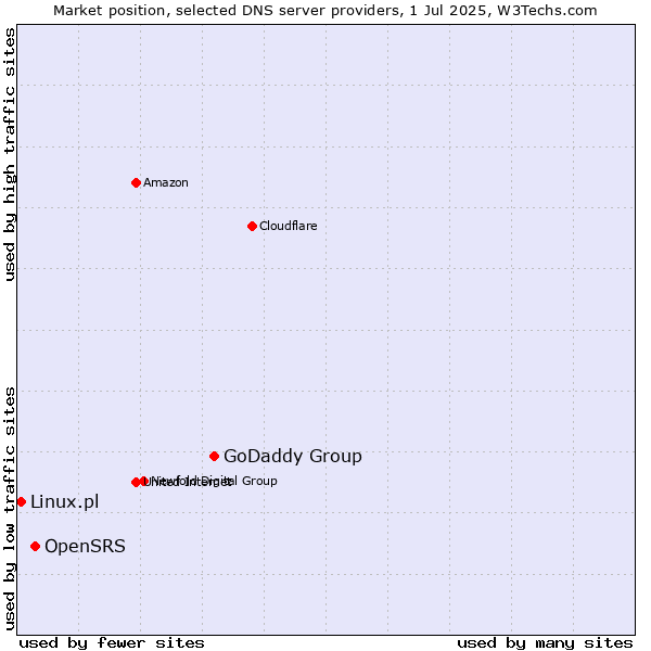 Market position of GoDaddy Group vs. OpenSRS vs. Linux.pl