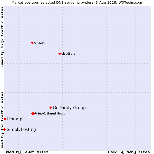 Market position of GoDaddy Group vs. Linux.pl vs. Simplyhosting
