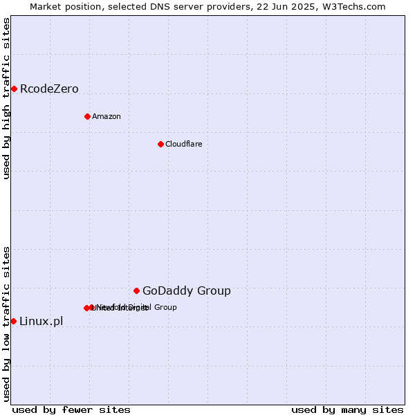 Market position of GoDaddy Group vs. RcodeZero vs. Linux.pl