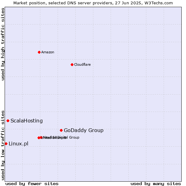 Market position of GoDaddy Group vs. ScalaHosting vs. Linux.pl