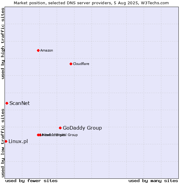 Market position of GoDaddy Group vs. ScanNet vs. Linux.pl