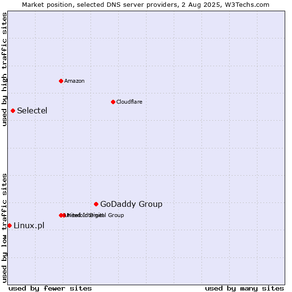 Market position of GoDaddy Group vs. Selectel vs. Linux.pl