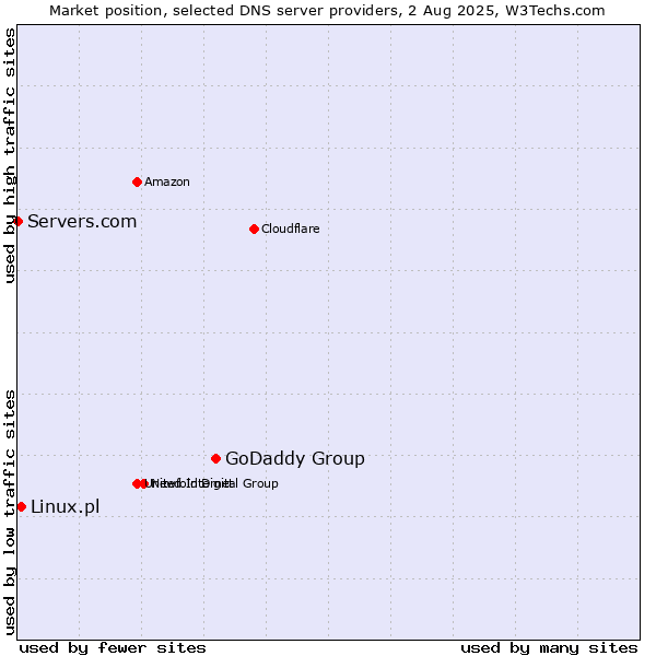 Market position of GoDaddy Group vs. Linux.pl vs. Servers.com