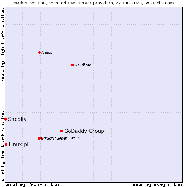 Market position of GoDaddy Group vs. Linux.pl vs. Shopify