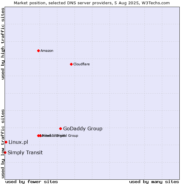 Market position of GoDaddy Group vs. Linux.pl vs. Simply Transit