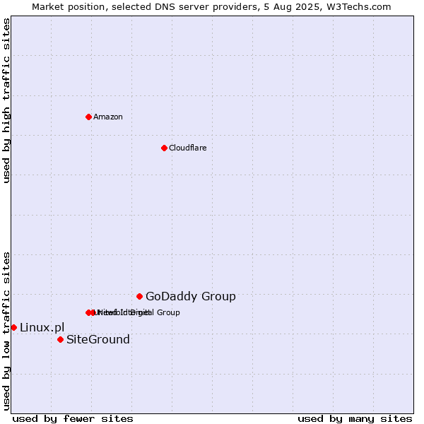 Market position of GoDaddy Group vs. SiteGround vs. Linux.pl