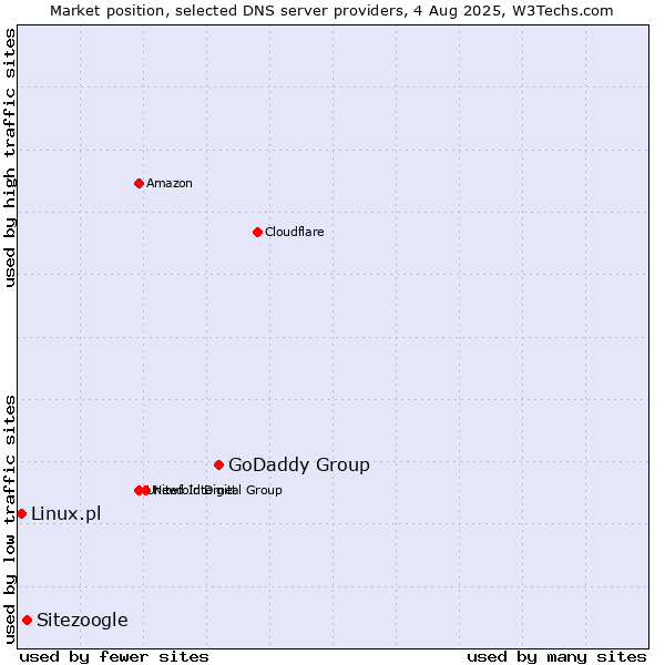 Market position of GoDaddy Group vs. Sitezoogle vs. Linux.pl