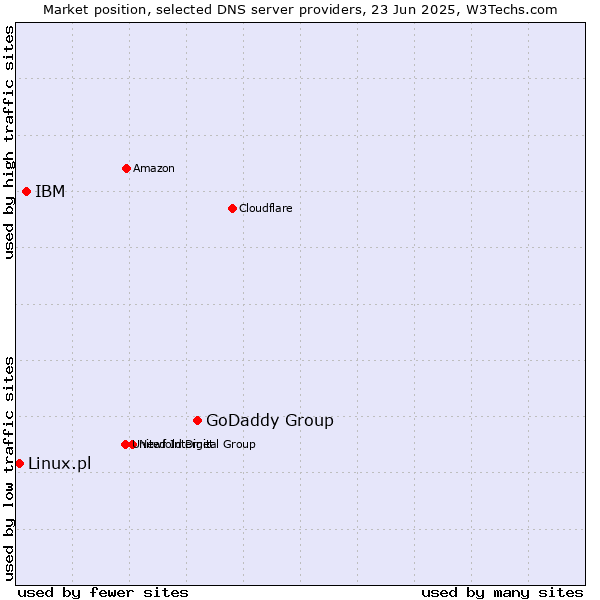 Market position of GoDaddy Group vs. IBM vs. Linux.pl