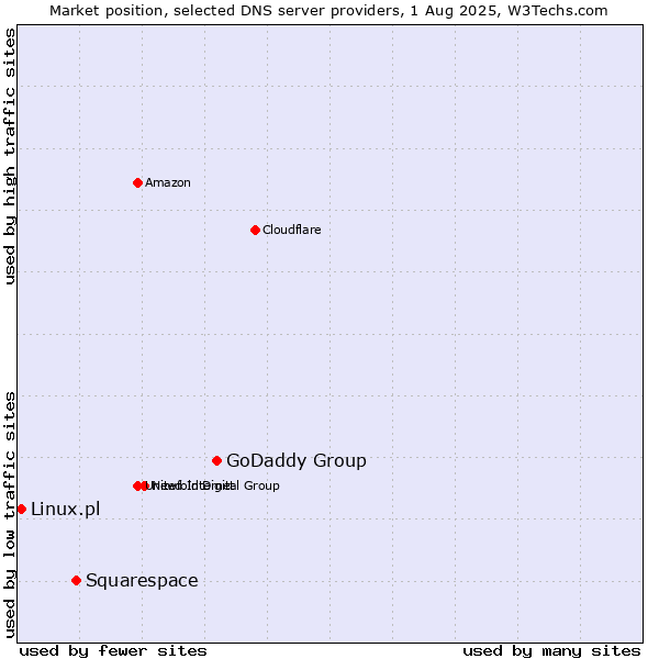Market position of GoDaddy Group vs. Squarespace vs. Linux.pl