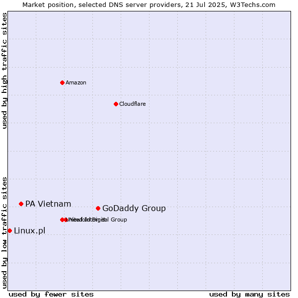 Market position of GoDaddy Group vs. PA Vietnam vs. Linux.pl