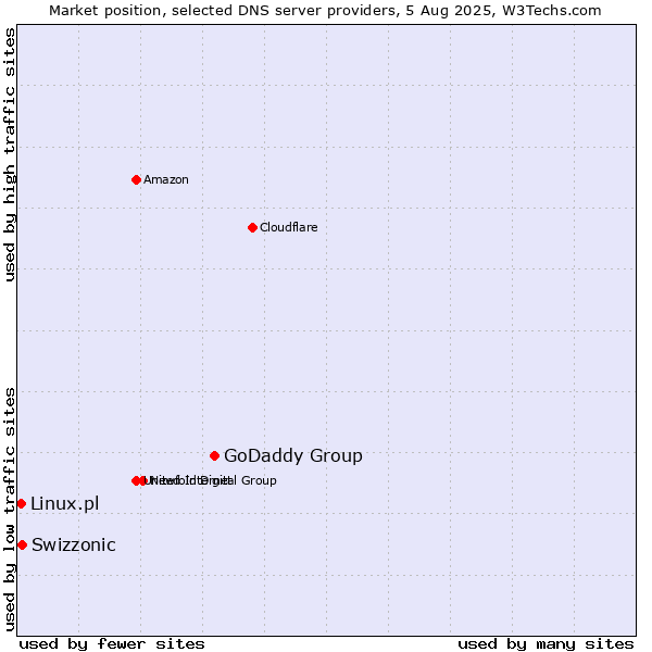 Market position of GoDaddy Group vs. Swizzonic vs. Linux.pl