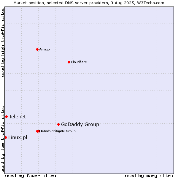 Market position of GoDaddy Group vs. Telenet vs. Linux.pl