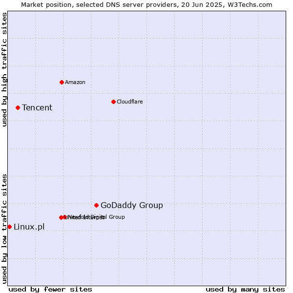 Market position of GoDaddy Group vs. Tencent vs. Linux.pl