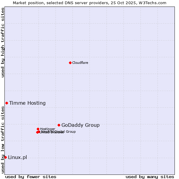 Market position of GoDaddy Group vs. Timme Hosting vs. Linux.pl
