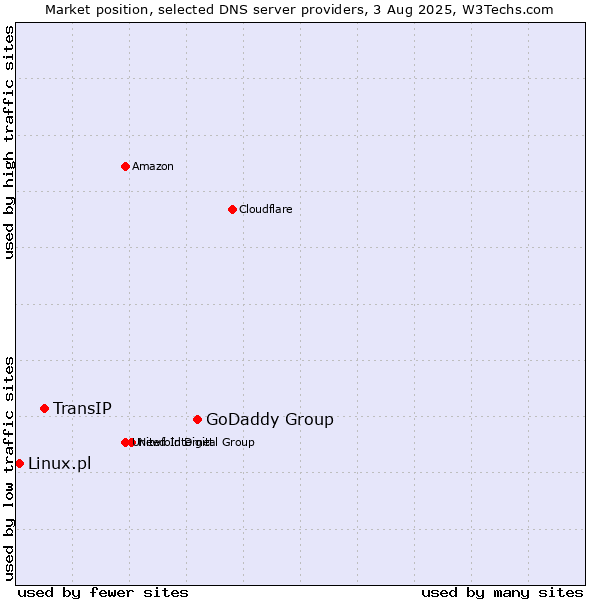 Market position of GoDaddy Group vs. TransIP vs. Linux.pl