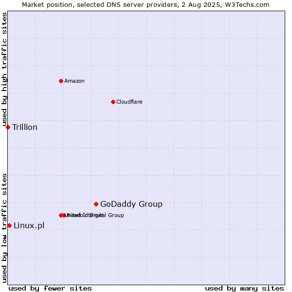 Market position of GoDaddy Group vs. Linux.pl vs. Trillion