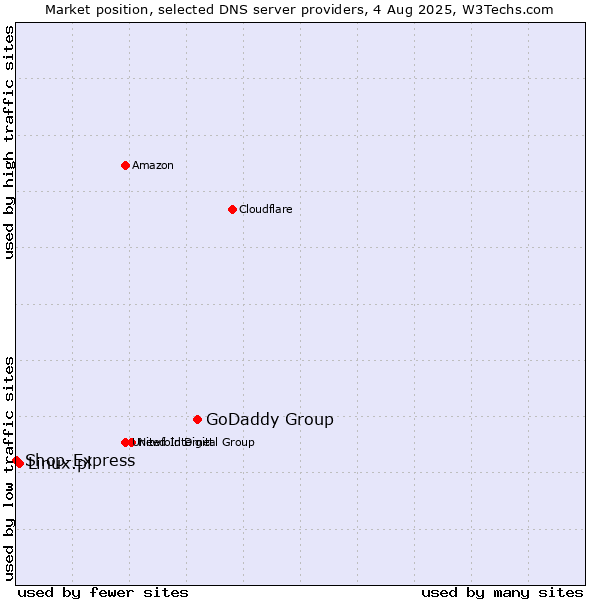 Market position of GoDaddy Group vs. Linux.pl vs. Shop-Express