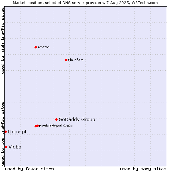 Market position of GoDaddy Group vs. Vigbo vs. Linux.pl