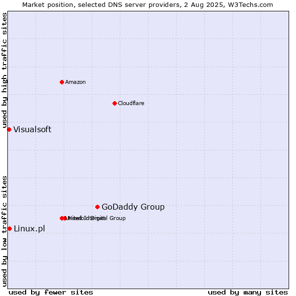 Market position of GoDaddy Group vs. Linux.pl vs. Visualsoft
