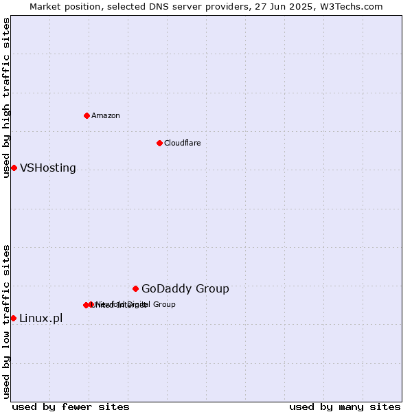 Market position of GoDaddy Group vs. VSHosting vs. Linux.pl