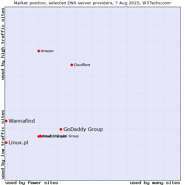 Market position of GoDaddy Group vs. Wannafind vs. Linux.pl