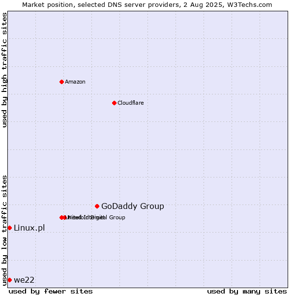 Market position of GoDaddy Group vs. we22 vs. Linux.pl