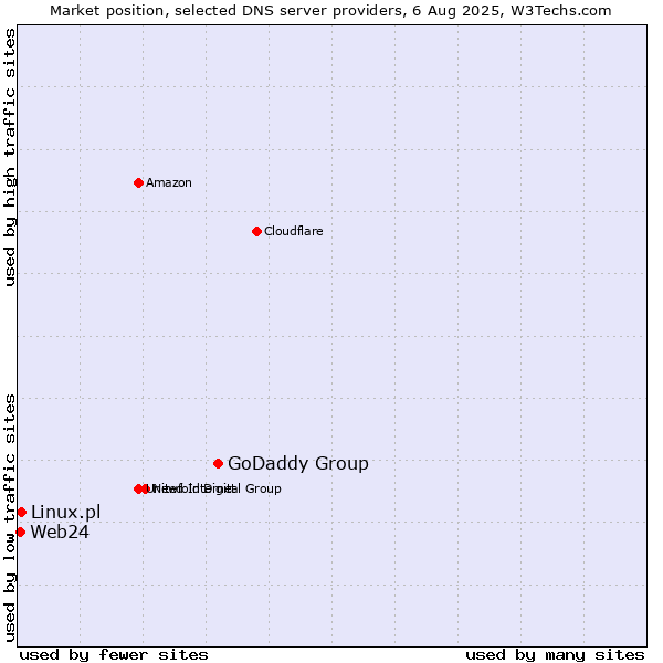 Market position of GoDaddy Group vs. Linux.pl vs. Web24