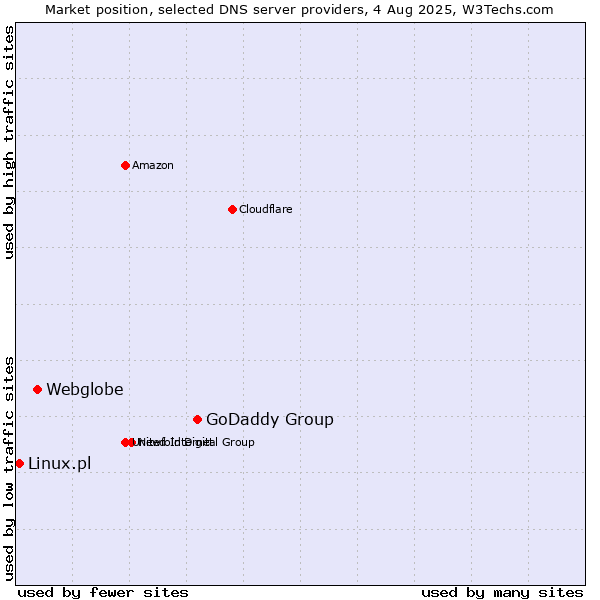 Market position of GoDaddy Group vs. Webglobe vs. Linux.pl