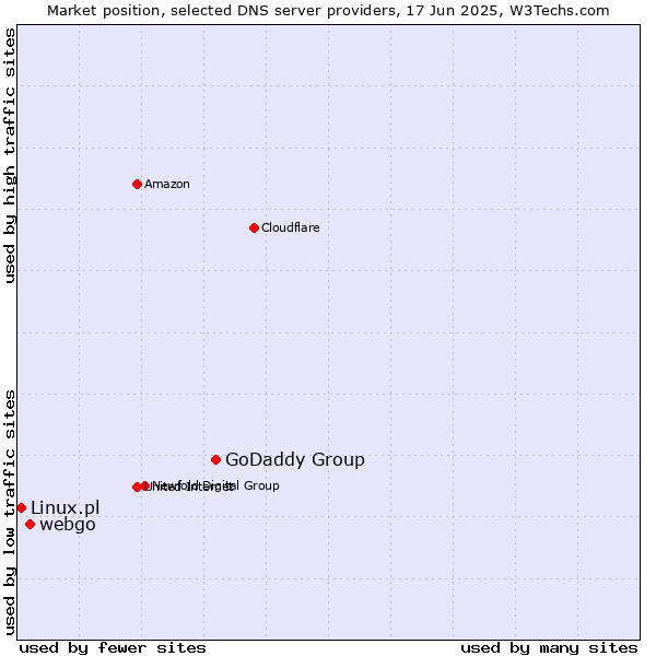 Market position of GoDaddy Group vs. webgo vs. Linux.pl