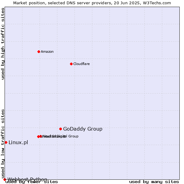 Market position of GoDaddy Group vs. Linux.pl vs. Webhost Python