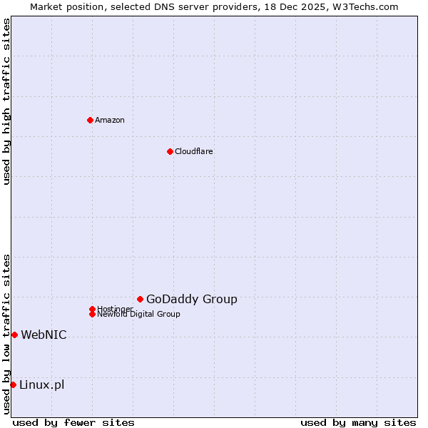 Market position of GoDaddy Group vs. WebNIC vs. Linux.pl