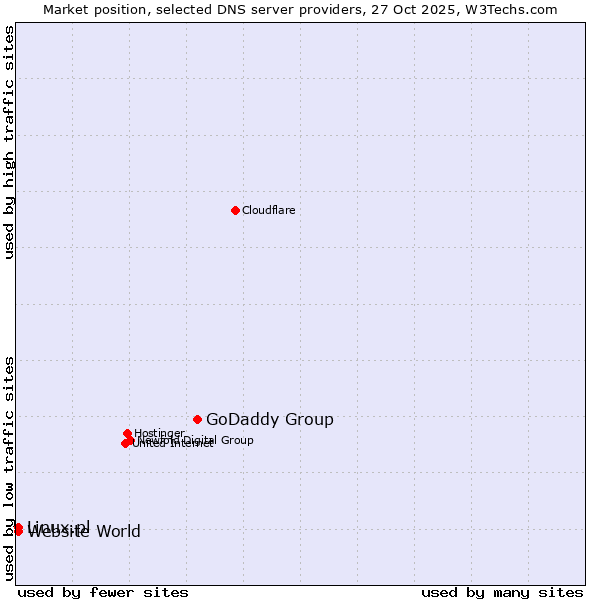 Market position of GoDaddy Group vs. Linux.pl vs. Website World