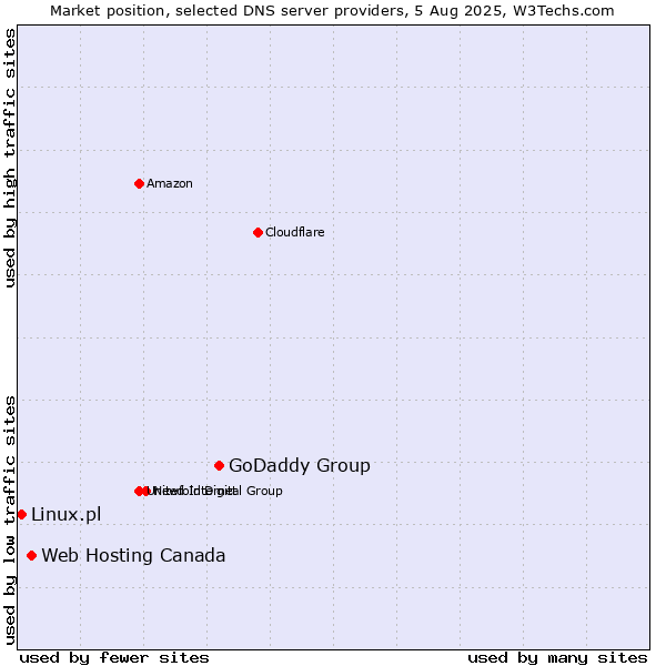 Market position of GoDaddy Group vs. Web Hosting Canada vs. Linux.pl