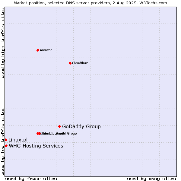 Market position of GoDaddy Group vs. Linux.pl vs. WHG Hosting Services