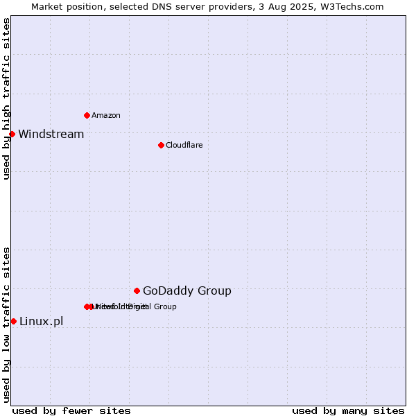 Market position of GoDaddy Group vs. Linux.pl vs. Windstream